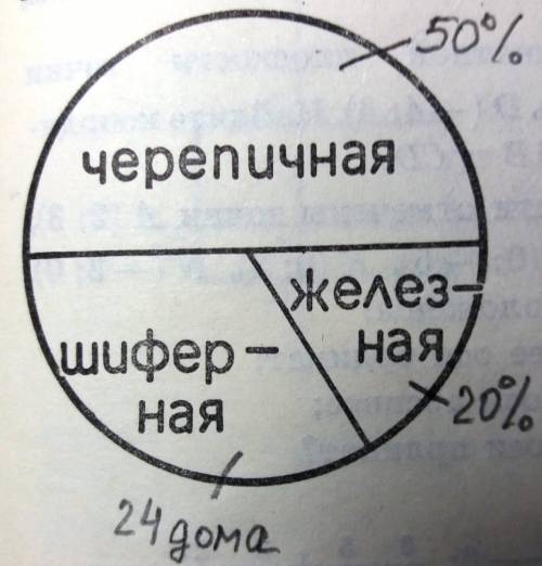 На рисунке 2 дана диаграмма, изображающая количество домов в селе с черепичной, шиферной и железной