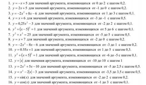 С Мастера диаграмм, постройте графики следующих функций. Графики необходимо построить на заданной об