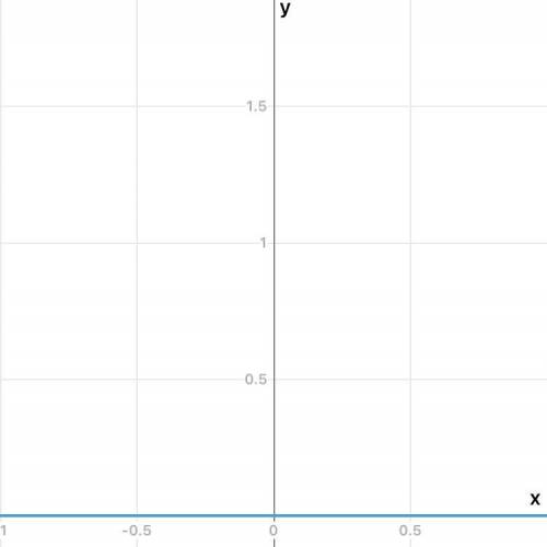 Y=-8+8Постройте график, и таблицу.​