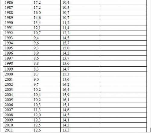 1. Рассчитайте естественный прирост населения России с 1960-2011 гг. и заполните таблицу. 2. Построй