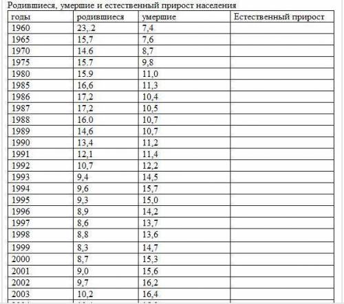 1. Рассчитайте естественный прирост населения России с 1960-2011 гг. и заполните таблицу. 2. Построй