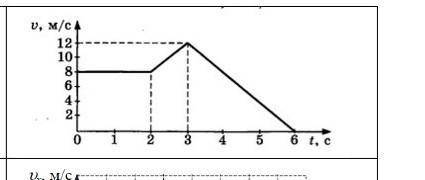 скорость тела массой 3кг изменяется со временем так , как представлено на графике .найдите силу дейс