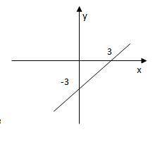 График какой функции изображен на рисунке? А) у = х – 3; Б) у = х + 3; В) у = −х + 3; Г) у = −х – 3.