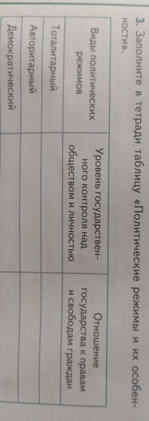 3. Заполните в тетради таблицу «Политические режимы и их особен- ности».Виды политическихрежимовУров