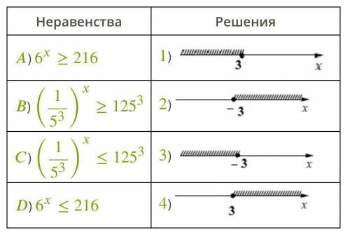 Каждому из четырёх неравенств в левом столбце соответствует одно из решений в правом столбце. Устано