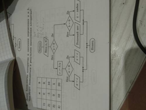 Дана блок-схема алгоритма и значения переменных a и b Что будет выводится в результате Выполнения ал