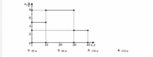, На рисунке представлен график зависимости модуля скорости тела от времени. Какой путь тело за перв