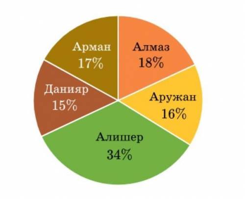 5. На диаграмме показаны результаты выборов лидеров класса. Используя данные круговой диаграммы отве