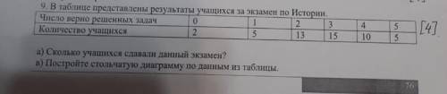 9. В таблице представлены результаты учащихся за экзамен по истории Число верно решенных задач 0 2 3