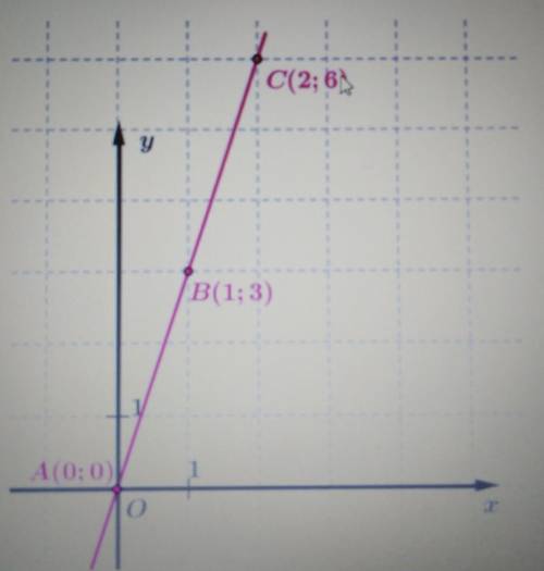 На рисунке даны координаты некоторых точек прямой, которая из данных точек находится на этой прямой?