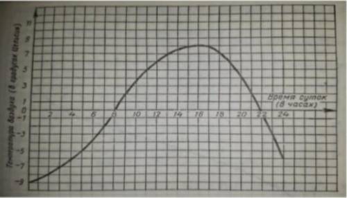 Рисунке изображён график изменения температуры воздуха в течение суток.ответьте на вопросы:a) Чему р