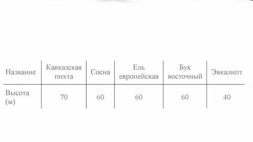 9. В таблице указаны пять самых высоких деревьев. a) Самое низкое из деревьев? [1] b) Постройте сто