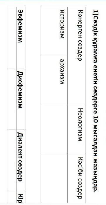 2-тапсырма 1)Сөздік құрамға енетін сөздерге 10 мысалдан жазыңдар.Көнерген сөздеристоризмНеологизмКәс