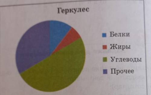 10. На диаграмме показано содержание Питательных веществ в гер- кулесе. Определите по диаграмме, сод