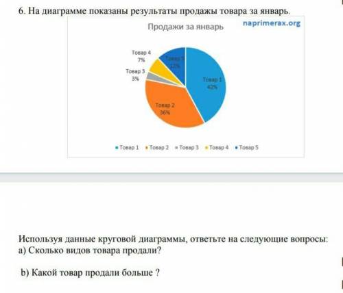 6. На диаграмме показаны результаты продажы товара за январь. Продажи за январьТовар 4-7%Товар 1-42%