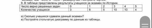 В таблице представлены результаты учащихся за экзамен по истории ​