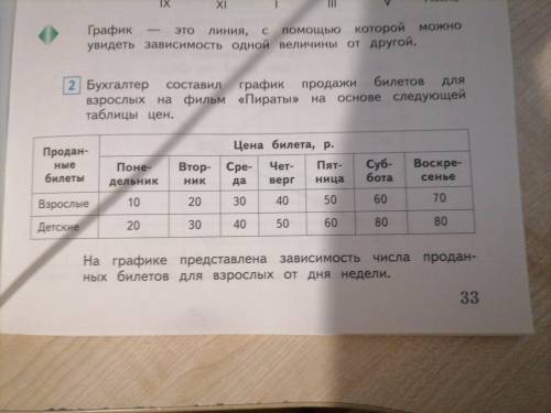 Бухгалтер составил график продажи билетов для взрослых на фильм пираты на основе следующей таблицы ц