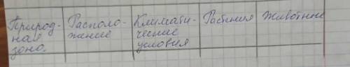 Заполнить таблицу: Природные зоны Земли