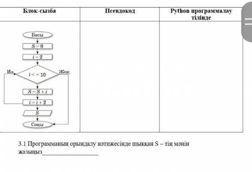 3. Напишите псевдокод и программу алгоритма на данной блок-схеме.​