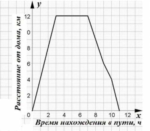 5. На рисунке изображен график движения туриста. Используя график, ответьте на вопросы: a) На каком