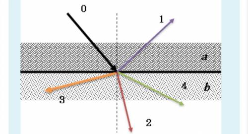 Якщо світло переходить з більш оптично густого середовища a в менш густе b, то який з наведених пром