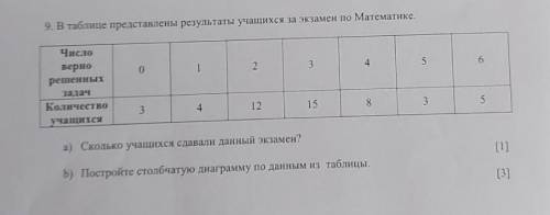 9. В таблице представлены результаты учащихся за экзамен по Математике. ​