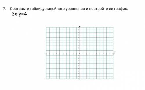 Составьте таблицу линейного уравнения и постройте ее график. 3х-у=4​