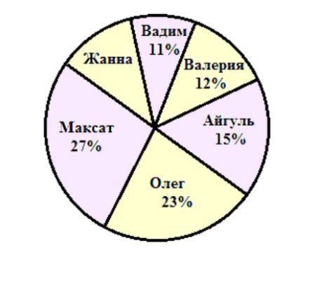 на диаграмме представлены результаты выборов лидера класса. a) сколько процентов голосов набрала жан