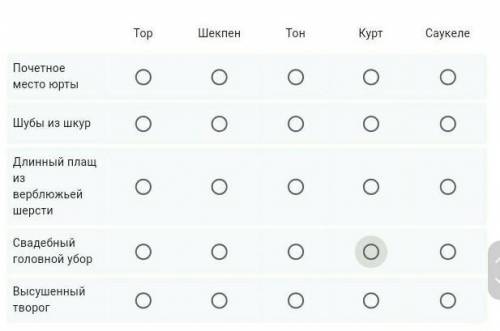 Задания по соответствие * ТорШекпенТонКуртСаукелеПочетное место юртыШубы из шкурДлинный плащ из верб