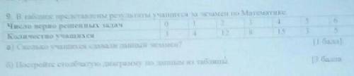 А) сколько учащихся сдавали данный экзамен? Б) постройте столбчатую диаграмму по данным из таблицы.