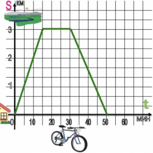 5. Велосипедист поехал от дома вниз к реке, отдохнул у реки и вернулся обратно. По графику, изображе