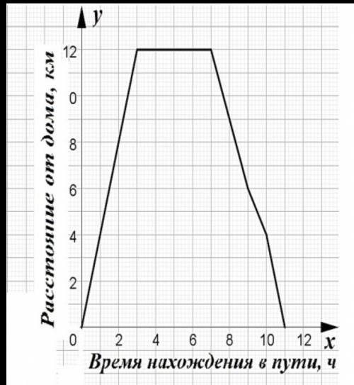 На рисунке изображен график движения туриста.   Рассмотрев график, ответьте на вопросы:  На каком ра