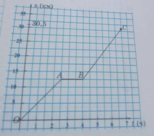 5. На рисунке изображен график движения туриста.Рассмотрев график, ответыена вопросыа) На каком расс