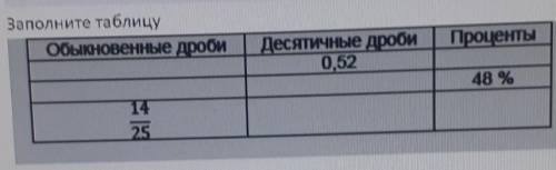 Заполните таблицуОбыкновенные дробиПроцентыДесятичные дроби0,5248 %25​