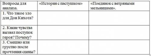 Подвиги Дон Кихота Заполни таблицу СвОиМи СлОвАмИ!