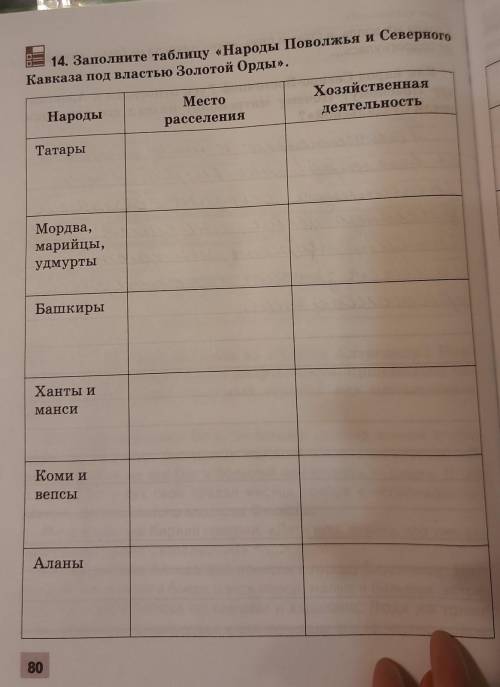 Заполните таблицу народы Поволжья и Северного Кавказа под властью Золотой Орды​