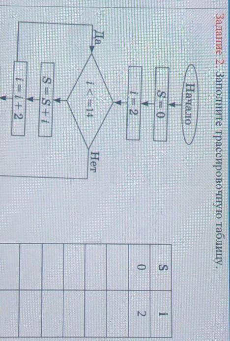 Задание 2. Заполните трассировочную таблицу. НачалоS = 0sі02i= 2ДаНетi<= 14Ꮪ = S +iii+2 ​