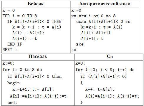 В программе обрабатывается одномерный целочисленный массив A с индексами от 0 до 9. Значения элемент