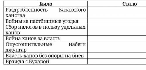 Заполните таблицу «Достижения хана Тауке» ( ) Было Стало Раздробленность Казахского ханства Войны за