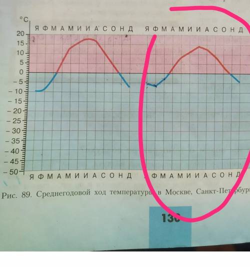 определите среднегодовую температуру в городе Санкт-Петербург, используя таблицу (та, которая обведе