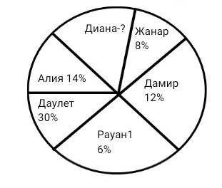 На диаграмме показаны результаты выборов лидера класса. Используя данные круговой диаграммы ответьте