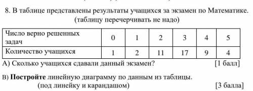 8. в таблице представлены результаты учащихся за экзамен по Математике. (таблицу перечерчивать не на