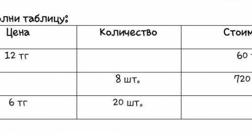 Заполни таблицу. цена 12тг 6тг количество 8 шт .20 шт стоимость 60 тг 720тг​