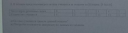 8. В таблице представлены результаты учащихся за экзамен по истории. ( ) Число верно решенных задачК