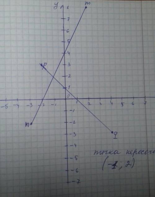 отметьте на координатной плоскости точки m(2;8),n(-3;-2),p(-2;3),q(4;-3). проведите прямые mn и pq.