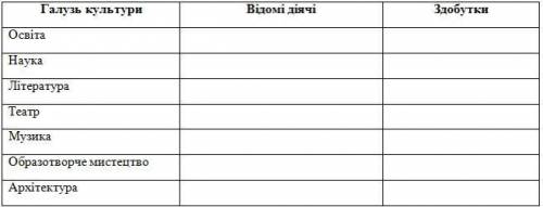 Історія України 9 клас. Заповніть таблицю Таблиця стосується XVIII-XIX ст України