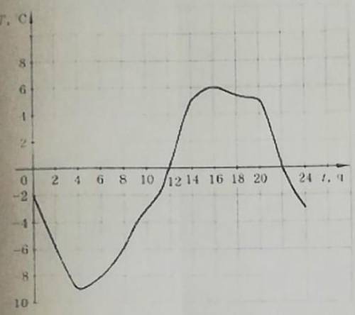 На графике изображено изменение температуры в течение суток 1) какая температура воздуха была в 8ч?2