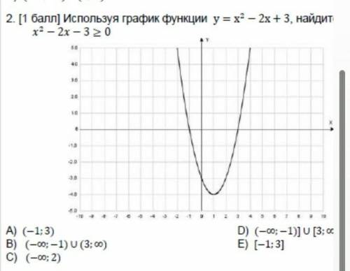 Используя график функции найдите решение неравества ​