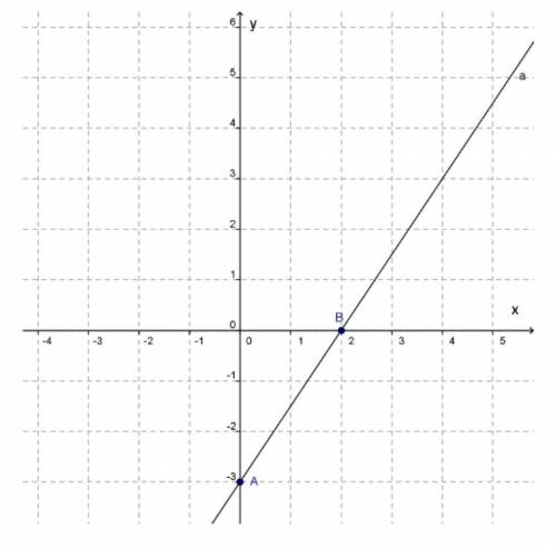 График какой функции изображён на рисунке? Варианты ответов:y=−23x+3y=−3x+2y=1,5x−3y=2x−3​