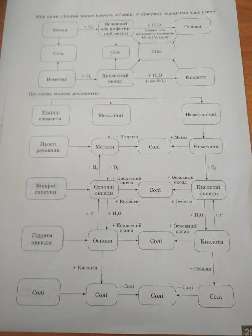 Метал+ciльОсновной оксид+водаОсновной оксид+кислота